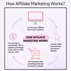 How Affiliate Marketing Works