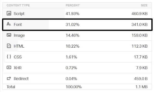 Limit the use of custom fonts in blogger for speed improvement