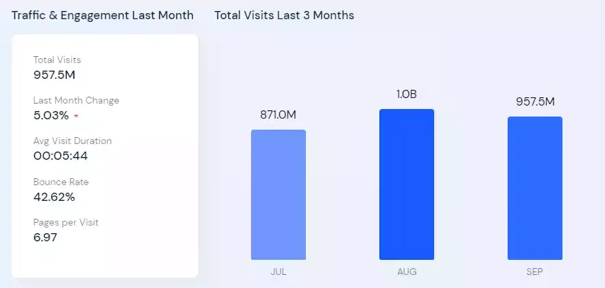 Pinterest Traffic data